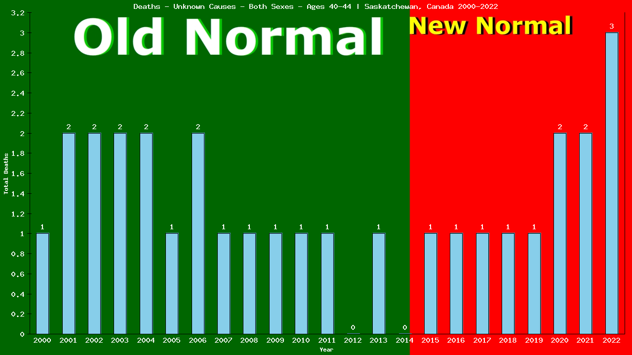 Graph showing Deaths - Unknown Causes - Both Sexes - Aged 40-44 | Saskatchewan, Canada